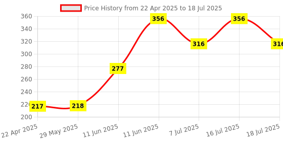 firstcry.com hellofriend books Hello Friend Books Simple Math Fun Activty Calendar: Mix and Match Flip Chart with Over 45 Different Combinations - Interactive Game for Kids hellofriend books Price History Graph from 22 Apr 2025 to 16 Jul 2025