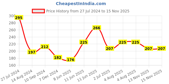 firstcry.com hellofriend books Hello Friend Books Travel Art Kit: Animals - Art Kit with 2 Colouring Pads and 12 Colour Pencils for Kids on the Go hellofriend books Price History Graph from 27 Jul 2024 to 15 Nov 2025