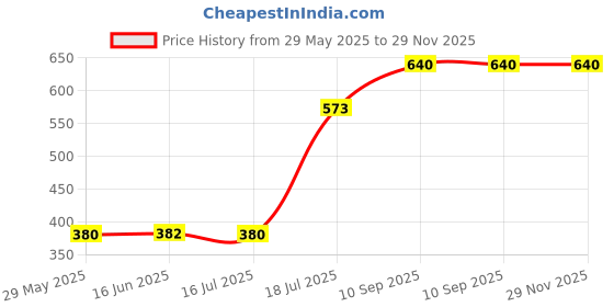 firstcry.com hellofriend books Hello Friends Eiffel Tower 1000-Piece Jigsaw Puzzles for Kids and ChildrensRealistic illustration Challenging Brain Booster Gifts, Fun and Creative Fun Game - Ages 9+ (1000 Pcs) hellofriend books Price History Graph from 29 May 2025 to 29 Nov 2025
