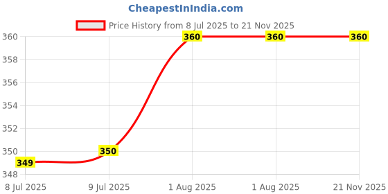 firstcry.com penguin random house Hello, World! Backyard Bugs Book by Jill Mcdonald - English penguin random house Price History Graph from 8 Jul 2025 to 21 Nov 2025