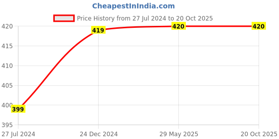 firstcry.com penguin random house Hello World Planet Earth Board Book by Jill McDonald - English penguin random house Price History Graph from 27 Jul 2024 to 18 Oct 2025