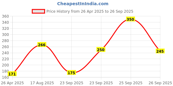firstcry.com hellofriend books 121 Character Building Stories - Illustrated Story Books for Kids and Childrens - Bedtime Moral Short Stories with Colourful Pictures in English | Hello Friend Books - - English hellofriend books Price History Graph from 26 Apr 2025 to 26 Sep 2025