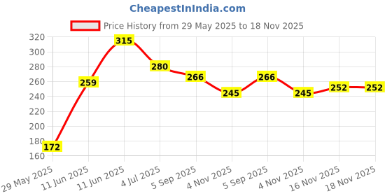 firstcry.com hellofriend books 121 Nursery Rhymes - Illustrated Story Books for Kids and Childrens - Bedtime Moral Short Stories with Colourful Pictures in English | Hello Friend Books - - English hellofriend books Price History Graph from 29 May 2025 to 18 Nov 2025