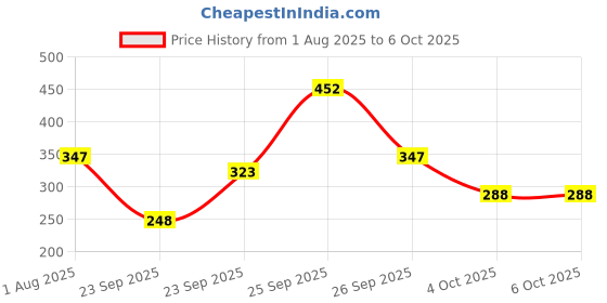 firstcry.com hellofriend books 365 Amazing Questions and Answers(General Knowledge Book): Facts for Kids on Science, History, Nature and More | Daily Knowledge-Building Book for Curious Minds | Language-English hellofriend books Price History Graph from 1 Aug 2025 to 5 Oct 2025