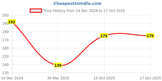 firstcry.com hellofriend books 5-in-1 Ultimate Early Learning Copy of Colouring Activity Books for Kids, Children and Toddlers (Pack of 5) - English hellofriend books Price History Graph from 14 Dec 2024 to 16 Oct 2025