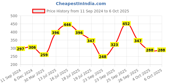 firstcry.com hellofriend books Activity World: At the Farm Activity and Colouring Kit with Colour Pencils, Stickers, Colouring and Activity pad, Sharpener and Eraser hellofriend books Price History Graph from 11 Sep 2024 to 6 Oct 2025