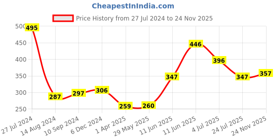 firstcry.com hellofriend books Activity World: Princess Activity and Colouring Kit with Colour Pencils, Stickers, Colouring and Activity pad, Sharpener and Eraser hellofriend books Price History Graph from 27 Jul 2024 to 24 Nov 2025