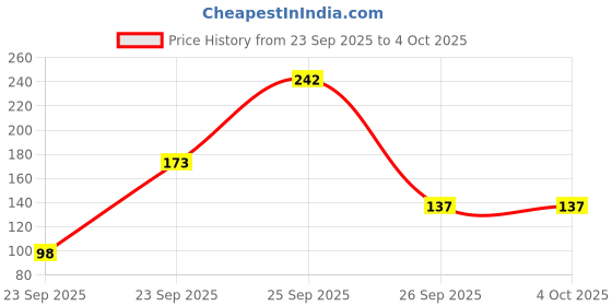 firstcry.com hellofriend books Alice In Wonder Land - My First Pop-Up Story Books with Fun and Colorful for Kids, Children and Toddlers - Language-English hellofriend books Price History Graph from 23 Sep 2025 to 4 Oct 2025