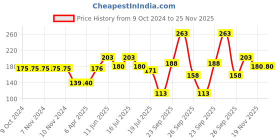 firstcry.com hellofriend books All About Colours: Playful EVA Foam Picture Book with Amazing illustrations for Children hellofriend books Price History Graph from 9 Oct 2024 to 24 Nov 2025