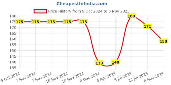 firstcry.com hellofriend books All About First Alphabets : Playful EVA Foam Picture Book with Amazing illustrations for Children hellofriend books Price History Graph from 9 Oct 2024 to 6 Nov 2025