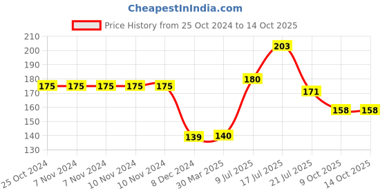 firstcry.com hellofriend books All About First Words : Playful EVA Foam Picture Book with Amazing illustrations for Children hellofriend books Price History Graph from 25 Oct 2024 to 14 Oct 2025