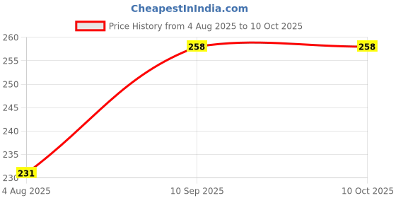 firstcry.com Hellofriend Books Alphabet Puzzle - 21 Pieces hellofriend books Price History Graph from 4 Aug 2025 to 9 Oct 2025