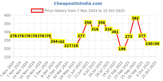 firstcry.com hellofriend books Big Book of First 1000 Words: Illustrated Picture Book for Kids to Learn First 1000 Words hellofriend books Price History Graph from 7 Nov 2024 to 15 Oct 2025