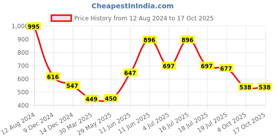 firstcry.com hellofriend books Books My First Guitar Sound Book for Kids: A Board Book with 5 Spreads and 7 Animals Sounds, hellofriend books Price History Graph from 12 Aug 2024 to 15 Oct 2025