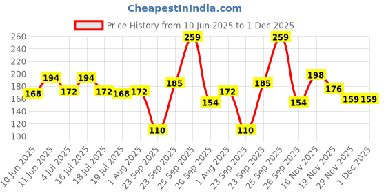 firstcry.com hellofriend books Boy Football Fun Colouring Sticker Activity Book with Over 100 Stickers for Kids, Children and Toddlers Language-English hellofriend books Price History Graph from 10 Jun 2025 to 30 Nov 2025