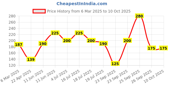 firstcry.com hellofriend books Brain Booster Activity Book for Kids Toddlers and Children 96 Pages Preschool Educational Writing Practice, Pencil Control, Tracing, Maths and Brain Boosting FunReusable Early Learning Book- English hellofriend books Price History Graph from 6 Mar 2025 to 10 Oct 2025