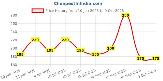 firstcry.com hellofriend books Colour with Palette My First Colouring and Activity Book for Kids, Toddlers and Preschoolers - Language-English hellofriend books Price History Graph from 10 Jun 2025 to 9 Oct 2025