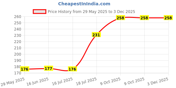 firstcry.com Hellofriend Books Colours Puzzle - 21 Pieces hellofriend books Price History Graph from 29 May 2025 to 2 Dec 2025
