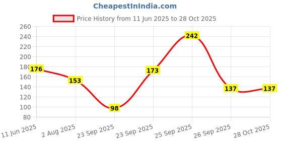 firstcry.com hellofriend books Hare and Tortoise - My First Pop-Up Story Books with Fun and Colorful for Kids, Children and Toddlers - Language-English hellofriend books Price History Graph from 11 Jun 2025 to 28 Oct 2025