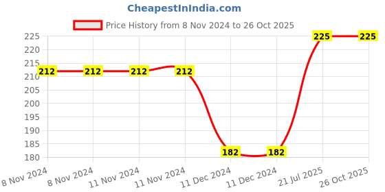 firstcry.com hellofriend books Hello Friend Books 101 Amazing Facts about Dinosaurs: Knowledge Book with Flexi Cover for Kids hellofriend books Price History Graph from 8 Nov 2024 to 26 Oct 2025