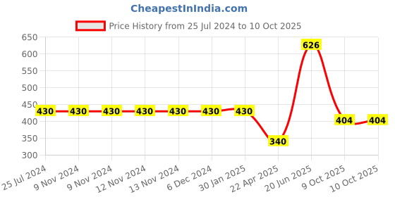 firstcry.com hellofriend books Hello Friend Books 3D Carousel Book: Exploring Space - Attractive Pop-Up Book with Planets, Satellites, Astronauts, The Whole Galaxy Inside The Fold hellofriend books Price History Graph from 25 Jul 2024 to 9 Oct 2025