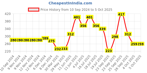 firstcry.com hellofriend books Hello Friend Books 3D Moving Eyes Board Book: What Makes Leggy Happy - Interactive Story Board Book with Amazing Illustrations hellofriend books Price History Graph from 10 Sep 2024 to 5 Oct 2025