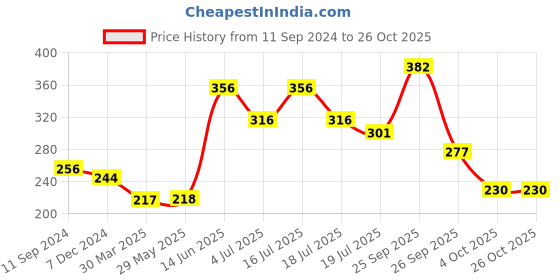 firstcry.com hellofriend books Hello Friend Books Amazing 1500+ Stickers and Activity Pad: Princess - Fun Actvities to Do for Kids hellofriend books Price History Graph from 11 Sep 2024 to 26 Oct 2025