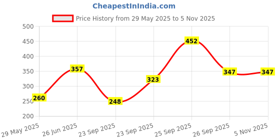 firstcry.com hellofriend books Hello Friend Books Cloth height Chart: Explore Farm- Hangable Height Chart with Stories for Children hellofriend books Price History Graph from 29 May 2025 to 4 Nov 2025