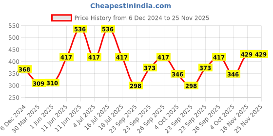 firstcry.com hellofriend books Hello Friend Books Colouring and Sticker Travel Art Kit: Unicorn - Beautiful Colouring Kit with Colouring Pad, Sticker Sheets, and Colour Pencils - English hellofriend books Price History Graph from 6 Dec 2024 to 24 Nov 2025