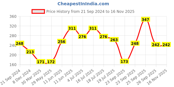 firstcry.com hellofriend books Hello Friend Books Creative Play Colouring Pack: Hello Princess - Art Kit with 12 Colour Pencils, Eraser and Colouring Book hellofriend books Price History Graph from 21 Sep 2024 to 15 Nov 2025