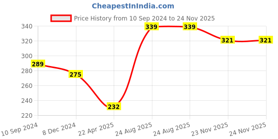 firstcry.com hellofriend books Hello Friend Books Dinosaur Drawing and Activity Art Kit: Draw, Colour and Paste with Stickers, Colouring Pencils and Drawing Pad hellofriend books Price History Graph from 10 Sep 2024 to 23 Nov 2025