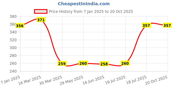 firstcry.com hellofriend books Hello Friend Books Early Learning Puzzles: The Human body- Fun and Easy Jigsaw Puzzle with 20 Puzzle Pieces to Learn Human Body Parts for Children hellofriend books Price History Graph from 7 Jan 2025 to 20 Oct 2025