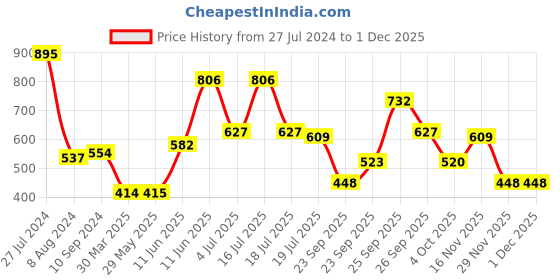firstcry.com hellofriend books Hello Friend Books Fashion Forever Art Kit: Colour Your Own Fashion Figures, Dresses, Hairstyles and More - Colouring Art Kit with 30 Coloured Pencils and Creative Artwork hellofriend books Price History Graph from 27 Jul 2024 to 29 Nov 2025