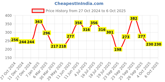 firstcry.com hellofriend books Hello Friend Books First Words Fun Activity Calendar: Mix and Match Flip Chart with Over 60 Different Combinations Interactive Activity for Kids- English hellofriend books Price History Graph from 27 Oct 2024 to 5 Oct 2025