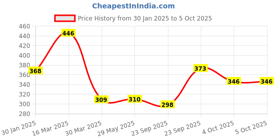 firstcry.com hellofriend books Hello Friend Books Fun With First Words - Cloth Book for Early Learning and Interactive Education hellofriend books Price History Graph from 30 Jan 2025 to 5 Oct 2025