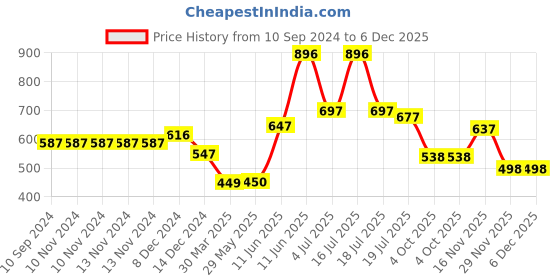 firstcry.com hellofriend books Hello Friend Books I Love Music! Xylophone Sound Book for Kids: Sing, Read and Play with Xylophone Sound Story Board Book hellofriend books Price History Graph from 10 Sep 2024 to 5 Dec 2025