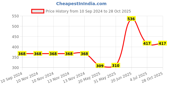 firstcry.com hellofriend books Hello Friend Books Illustrated Picture Dictionary Board Book: In the City - Colourful images to Enhance Learning hellofriend books Price History Graph from 10 Sep 2024 to 28 Oct 2025