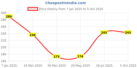 firstcry.com hellofriend books Hello Friend Books Little Genius Puzzles and Games: The Words- Play and Learn First Words with 56 Fun and Colourful Puzzle Pieces hellofriend books Price History Graph from 7 Jan 2025 to 5 Oct 2025