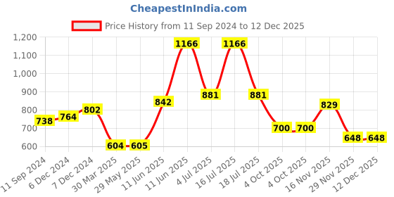 firstcry.com hellofriend books Hello Friend Books Musical Fun Box: Farm - Sound Board Book with Mobile Sound Gadget hellofriend books Price History Graph from 11 Sep 2024 to 12 Dec 2025