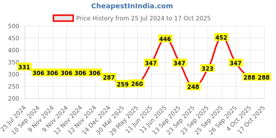 firstcry.com hellofriend books Hello Friend Books My 1000 Words In The City: Illustrated Picture Knowledge Dictionary for Early Learning hellofriend books Price History Graph from 25 Jul 2024 to 17 Oct 2025