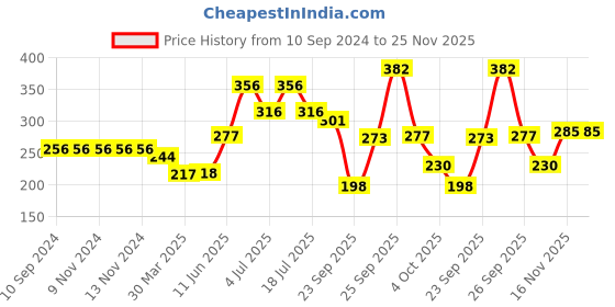 firstcry.com hellofriend books Hello Friend Books My 1000 Words In The City: Illustrated Picture Knowledge Dictionary for Early Learning hellofriend books Price History Graph from 10 Sep 2024 to 24 Nov 2025