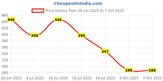 firstcry.com hellofriend books Hello Friend Books My Padded Puzzle Board Book: Transiting Transport- 9x6 Jigsaw Puzzle Pieces for Perception and Learning hellofriend books Price History Graph from 26 Jun 2025 to 4 Oct 2025
