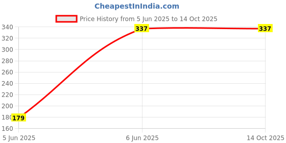 firstcry.com hellofriend books Hello Friend Books My Portable Fashion Sticker & Colouring Bag Book: Practice Colouring with Easy to Handle & Carry Book - English hellofriend books Price History Graph from 5 Jun 2025 to 13 Oct 2025