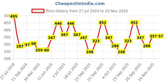 firstcry.com hellofriend books Hello Friend Books My Portable Fashion Sticker and Colouring Bag: Practice Colouring with Easy to Handle and Carry Book - Perfect for Girls, Travel and Gifting hellofriend books Price History Graph from 27 Jul 2024 to 23 Nov 2025
