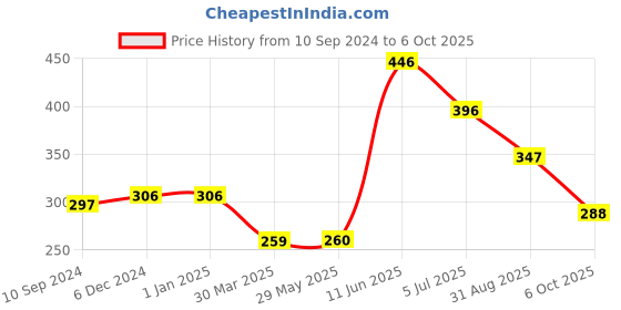 firstcry.com hellofriend books Hello Friend Books My Press Out: Kitchen Cook and Dine Set - Press and Play Tool Kit With Fun and Interactive Puzzles hellofriend books Price History Graph from 10 Sep 2024 to 6 Oct 2025