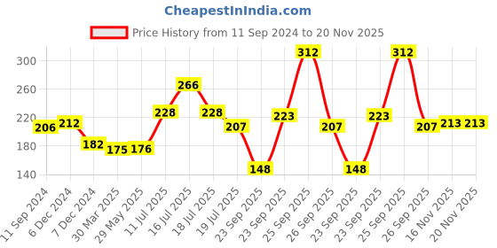 firstcry.com hellofriend books Hello Friend Books My Suitcase Activity Bag: Dinosaurs - Complete Activity Case with Colouring Books, Activity Book and Sticker Book, Great for Gifts - English hellofriend books Price History Graph from 11 Sep 2024 to 20 Nov 2025