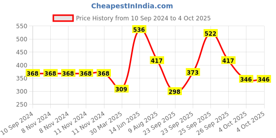 firstcry.com hellofriend books Hello Friend Books My Ultimate Picture Dictionary: Smart and Colourful Dictionary to Enhance Knowledge hellofriend books Price History Graph from 10 Sep 2024 to 4 Oct 2025