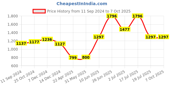 firstcry.com hellofriend books Hello Friend Books Nursery Rhymes Sound Book: Sing Along, Read and Play with Keyboard Sound Book (Sky Blue) hellofriend books Price History Graph from 11 Sep 2024 to 6 Oct 2025