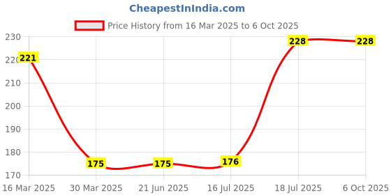 firstcry.com hellofriend books Hello Friend Books Play And Learn Puzzles: Numbers- Learn Numbers 1 to 20 with 40 Jigsaw Puzzle Pieces for Kids hellofriend books Price History Graph from 16 Mar 2025 to 6 Oct 2025