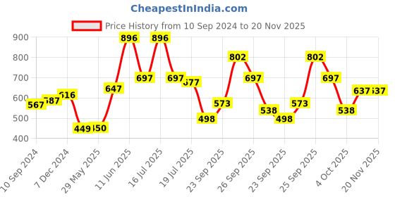 firstcry.com hellofriend books Hello Friend Books Princess Colouring Kit: The Ultimate Art Kit for Kids- Includes Stickers, Colour Pens, Water Colours, Sketch Books and Pencils hellofriend books Price History Graph from 10 Sep 2024 to 20 Nov 2025
